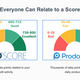 Credit can also be life-ruining beyond reason, so not really sure what you’re trying to say here Prodoscore.